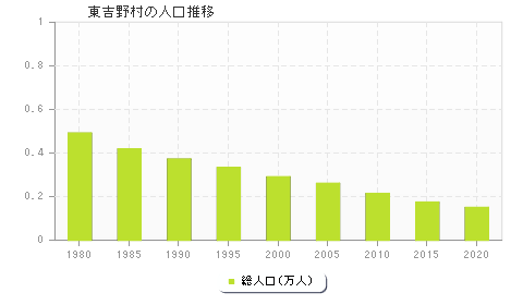 東吉野村の人口推移