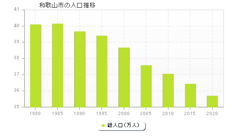 和歌山市の人口推移