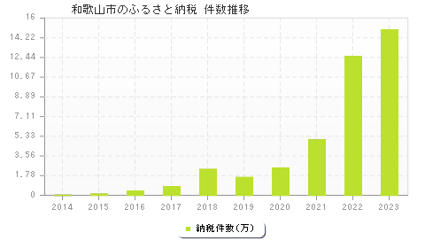 和歌山市のふるさと納税件数推移