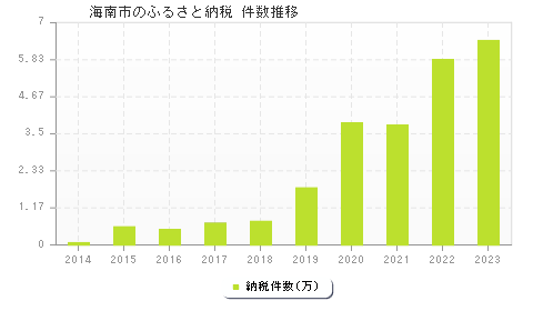 海南市のふるさと納税件数推移