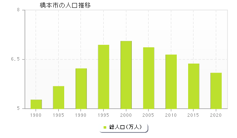 橋本市の人口推移