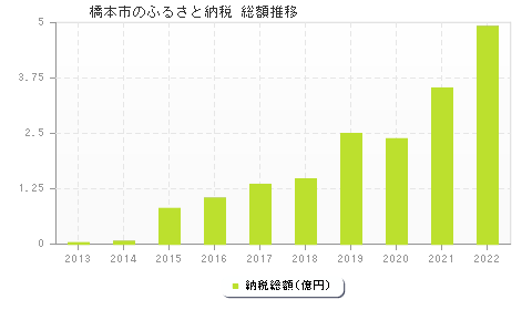 橋本市のふるさと納税総額