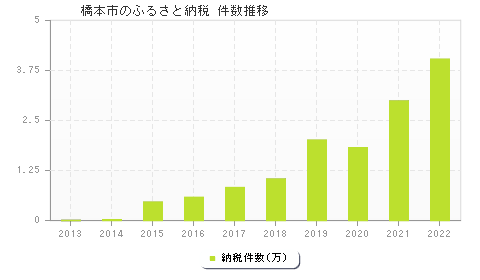 橋本市のふるさと納税件数推移