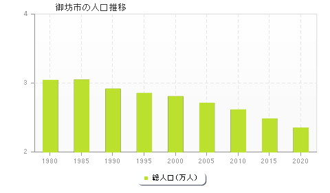 御坊市の人口推移