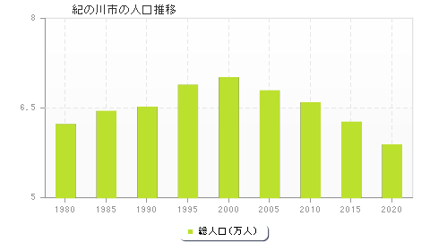 紀の川市の人口推移