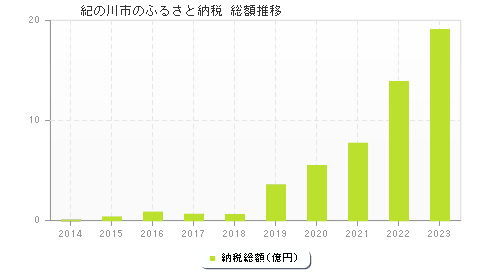 紀の川市のふるさと納税総額