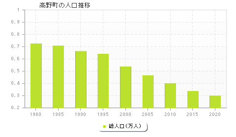 高野町の人口推移