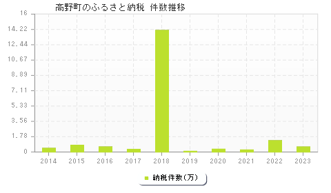 高野町のふるさと納税件数推移