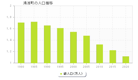 湯浅町の人口推移