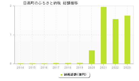 日高町のふるさと納税総額