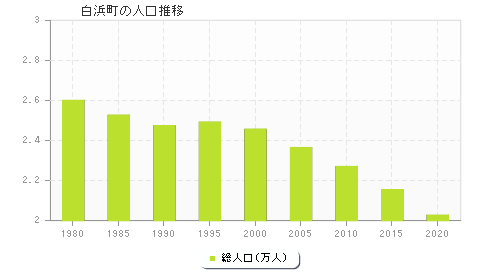 白浜町の人口推移