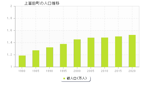 上富田町の人口推移