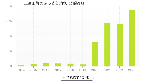 上富田町のふるさと納税総額