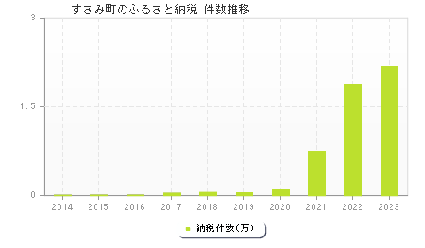 すさみ町のふるさと納税件数推移