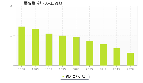 那智勝浦町の人口推移