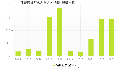 那智勝浦町のふるさと納税総額