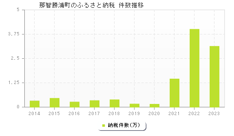 那智勝浦町のふるさと納税件数推移