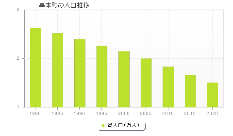 串本町の人口推移