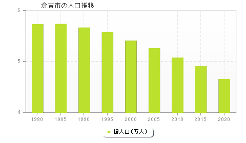 倉吉市の人口推移