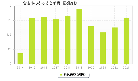 倉吉市のふるさと納税総額