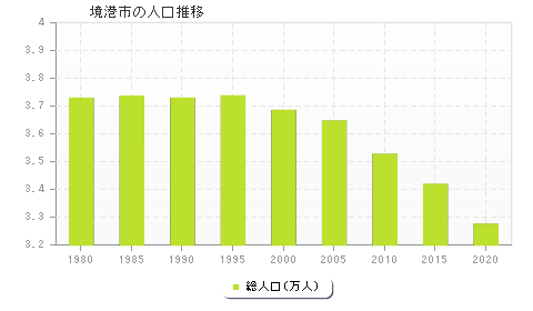 境港市の人口推移