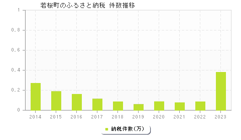 若桜町のふるさと納税件数推移