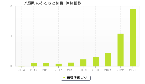 八頭町のふるさと納税件数推移