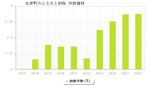 北栄町のふるさと納税件数推移