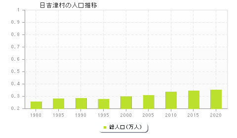 日吉津村の人口推移