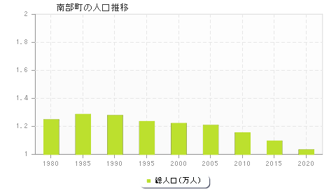 南部町の人口推移