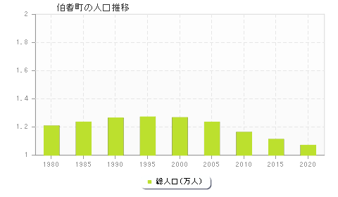 伯耆町の人口推移