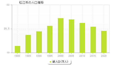 松江市の人口推移