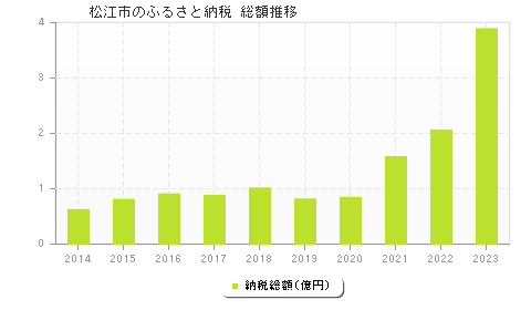 松江市のふるさと納税総額