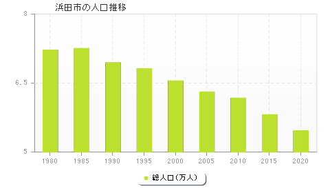 浜田市の人口推移