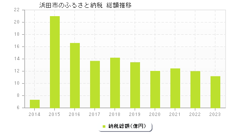 浜田市のふるさと納税総額