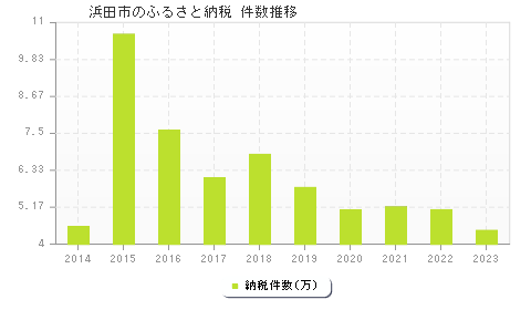 浜田市のふるさと納税件数推移