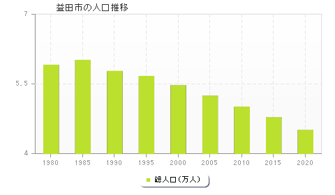 益田市の人口推移