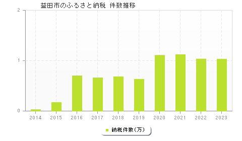 益田市のふるさと納税件数推移