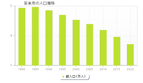 安来市の人口推移