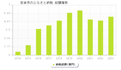 安来市のふるさと納税総額