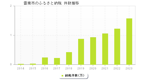 雲南市のふるさと納税件数推移