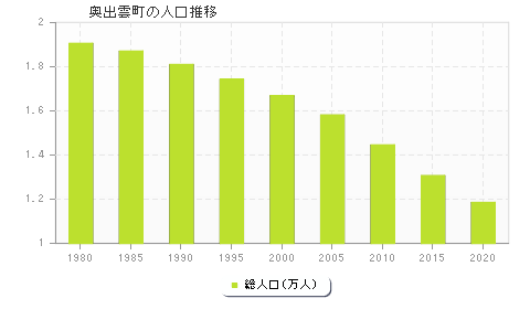 奥出雲町の人口推移