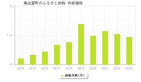 奥出雲町のふるさと納税件数推移