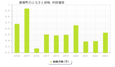 飯南町のふるさと納税件数推移