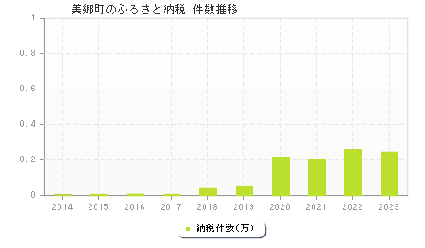 美郷町のふるさと納税件数推移