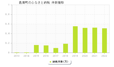 邑南町のふるさと納税件数推移