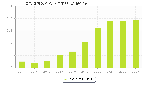 津和野町のふるさと納税総額