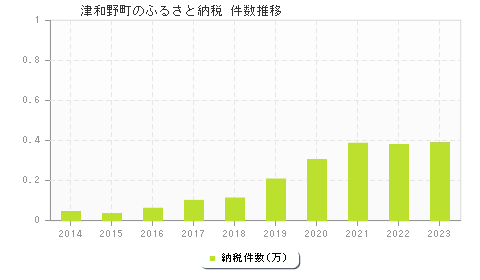 津和野町のふるさと納税件数推移