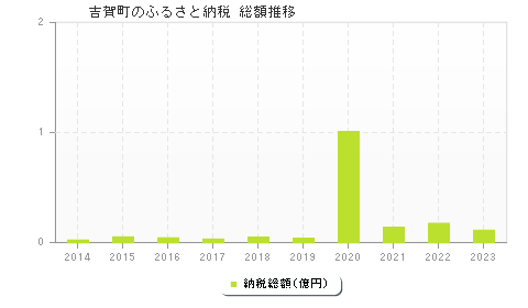 吉賀町のふるさと納税総額