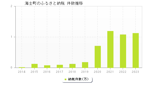 海士町のふるさと納税件数推移